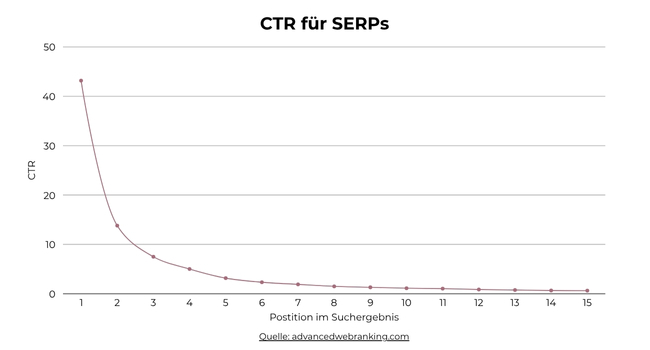 Durchschnittliche CTR für SERP-Positionen